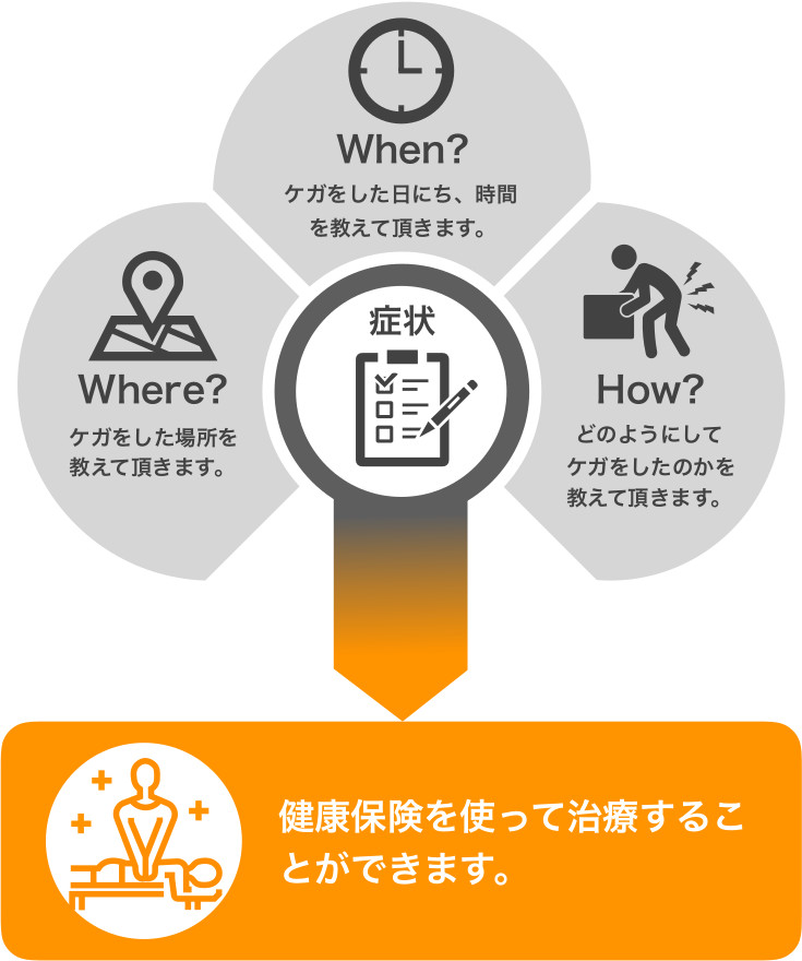 保険治療